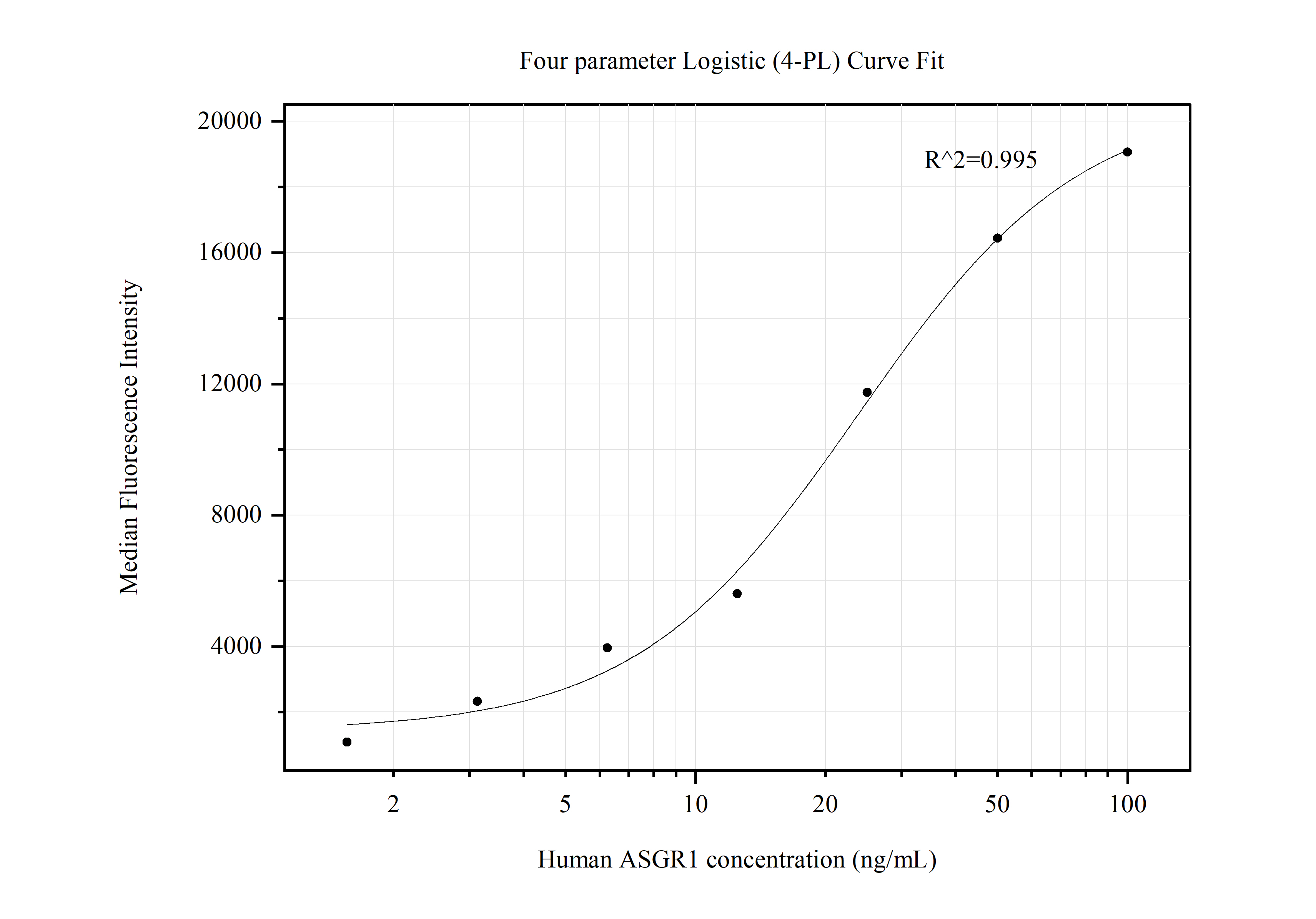 Cytometric bead array standard curve of MP50623-1